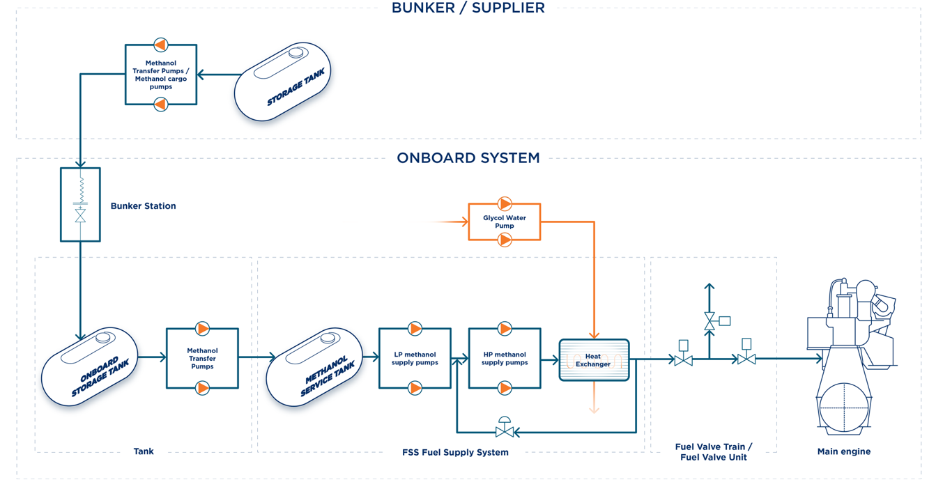 Diagram af et metanolbrændstofsystem til skibsmotorer, der viser tanke og pumper.