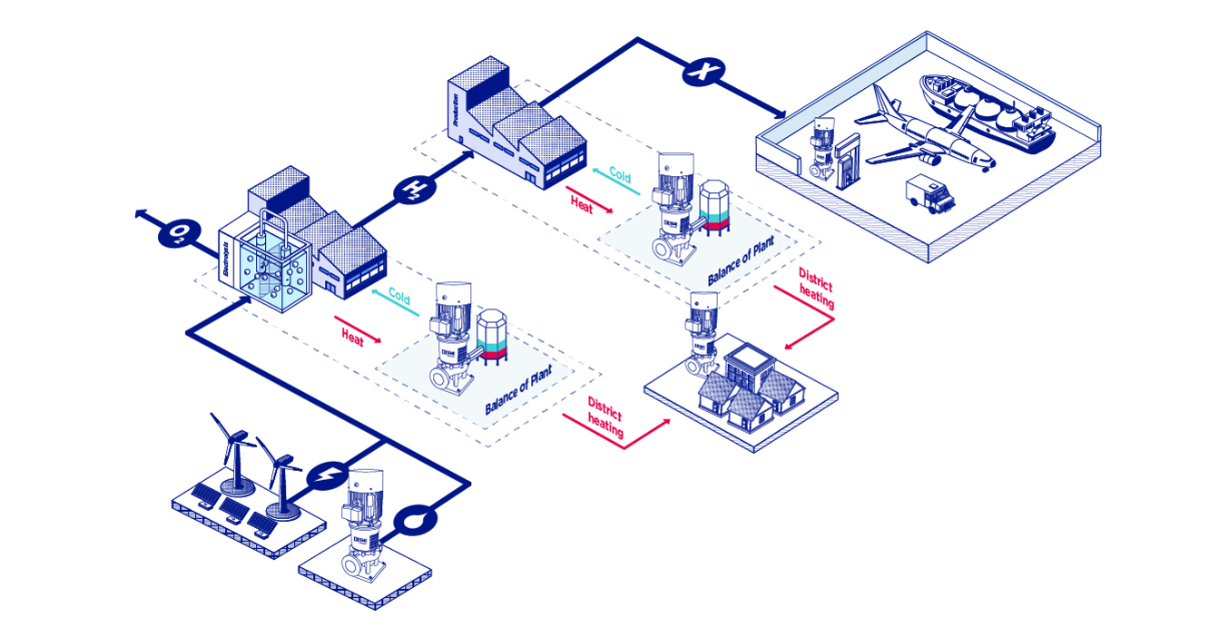Illustration af DESMI-systemer til fjernvarme og fjernkøling i industrielle anvendelser.