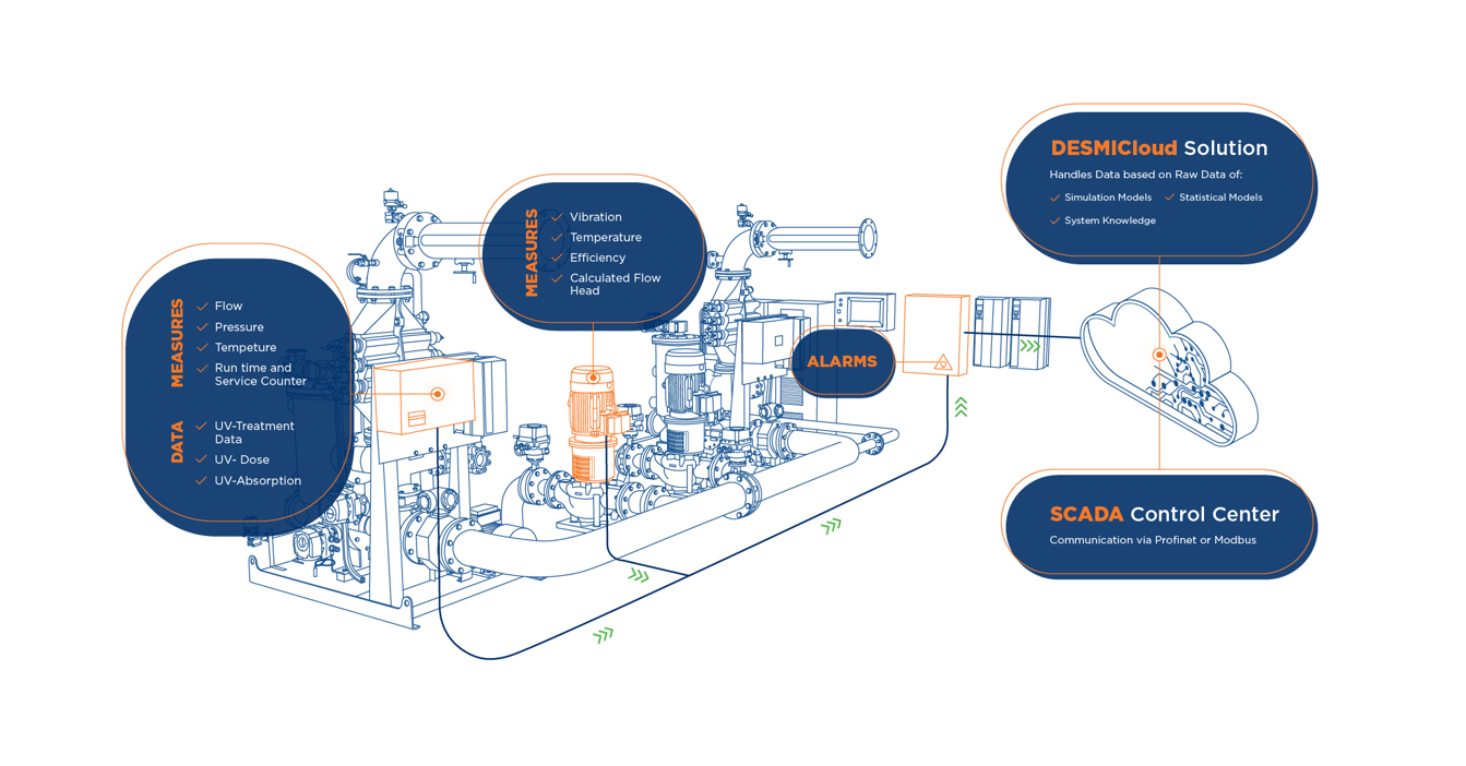 DESMI systemdiagram, der viser datamålinger, DESMICloud-løsning og SCADA kontrolcenter.