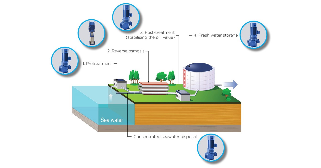 Illustration af processen for afsaltning af havvand med DESMI-pumper til væskehåndtering.