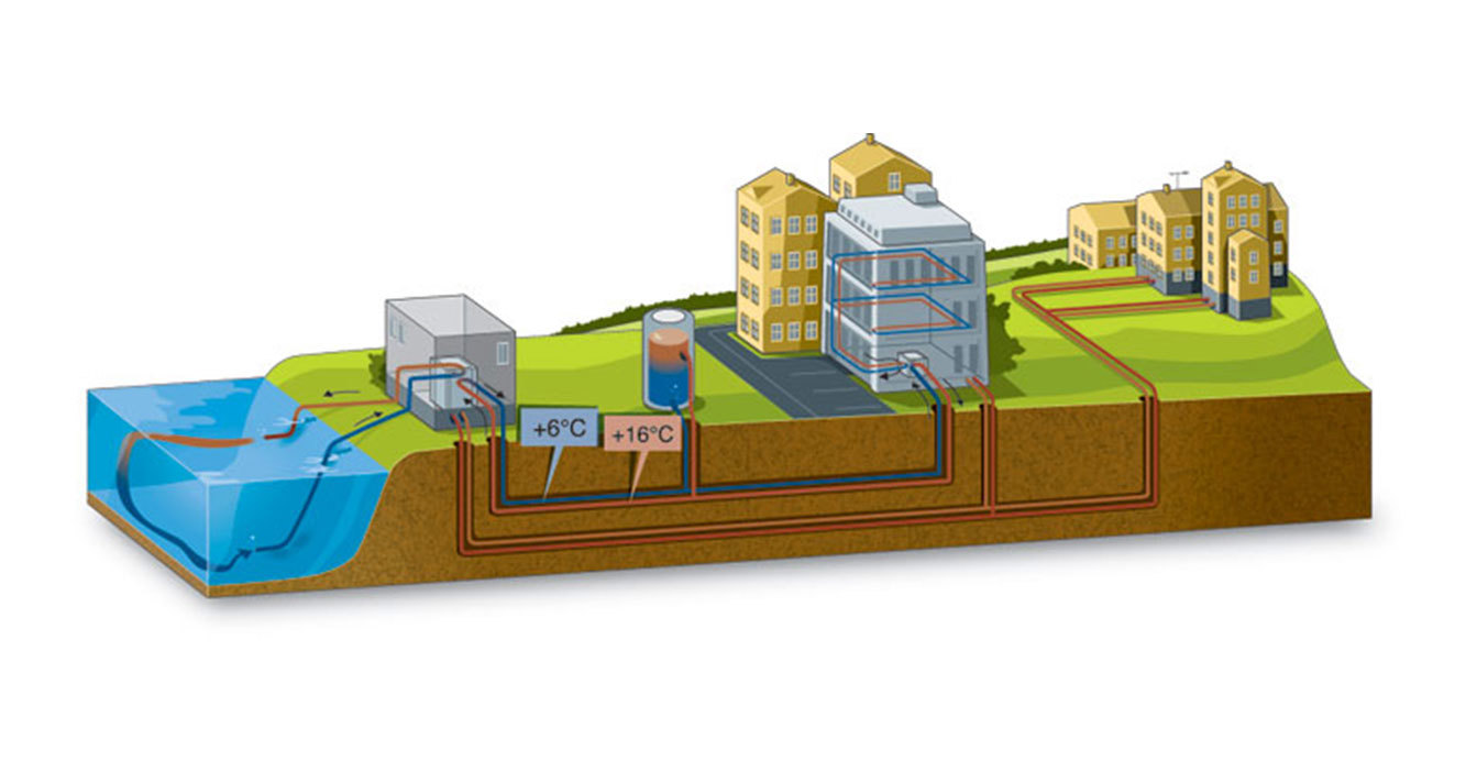 Illustration af fjernvarmesystem med underjordiske rør og temperaturindikatorer.